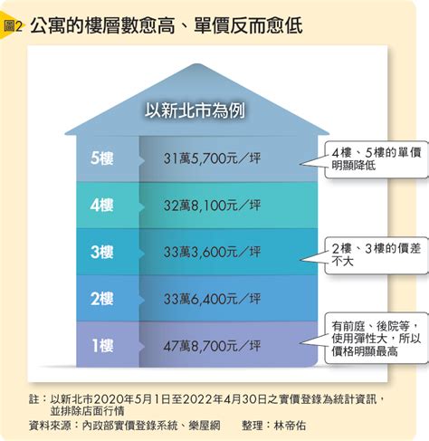 大樓中間樓層|買房挑樓層怎麼選才不後悔？建商沒說的低、中、高樓。